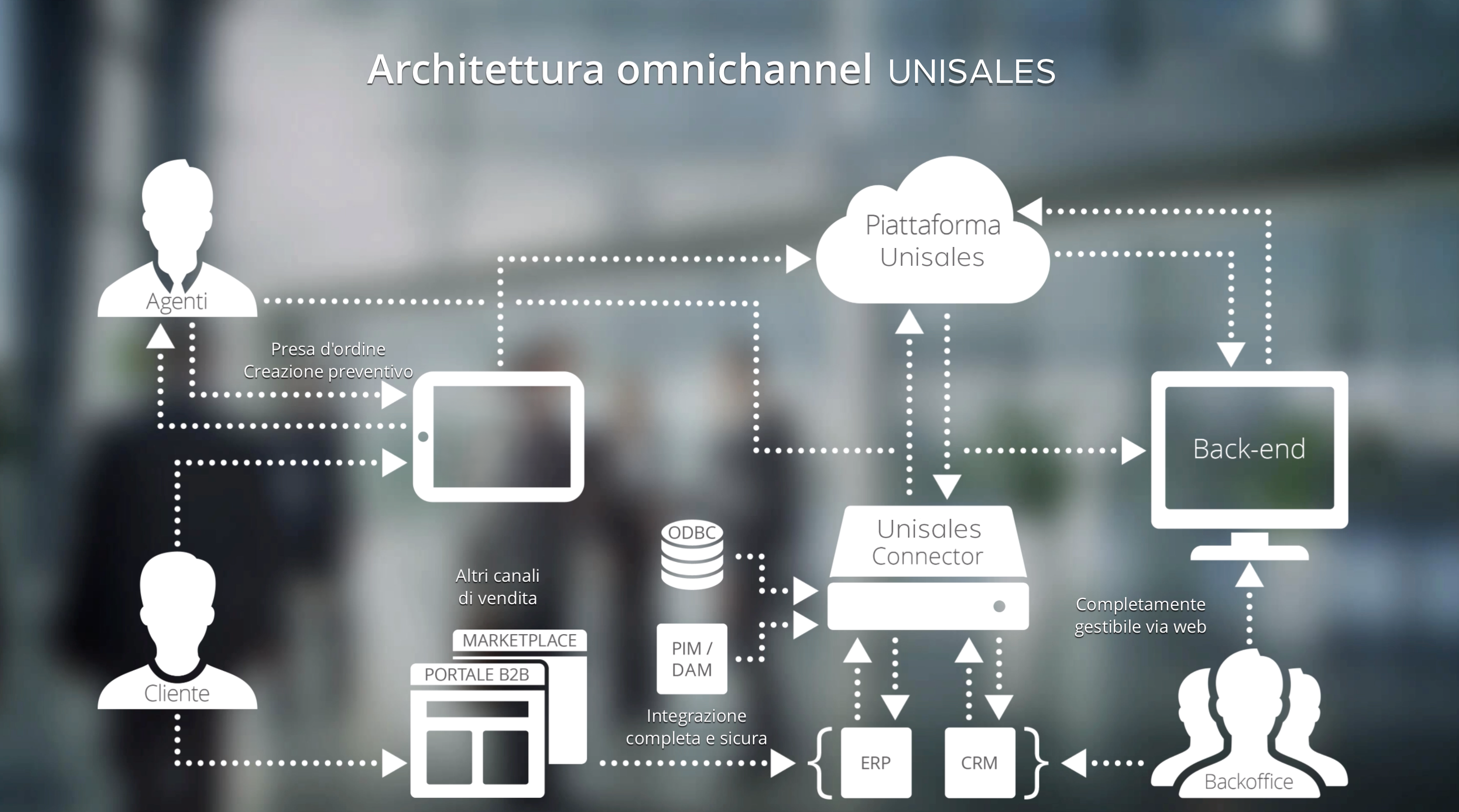 architettura-omnichannel-unisales.png